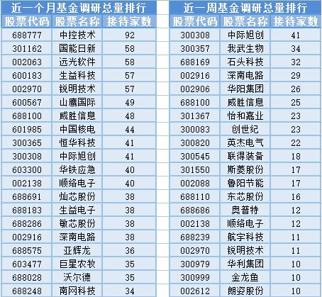 电子车牌与胎压监测市场热潮下 28位基金经理发生任职变动 通信设备销售成关注焦点